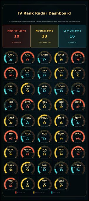 The image shows a radar dashboard, which displays various data about different ranking systems. There are multiple rows of circles representing the rankings for things like I.V., high velocity zone (HVZ), low velocity zone (LVZ), and others on the radar. The radar diagram is in black and white colors, with a gradient transition between yellow, orange, blue, and green hues.