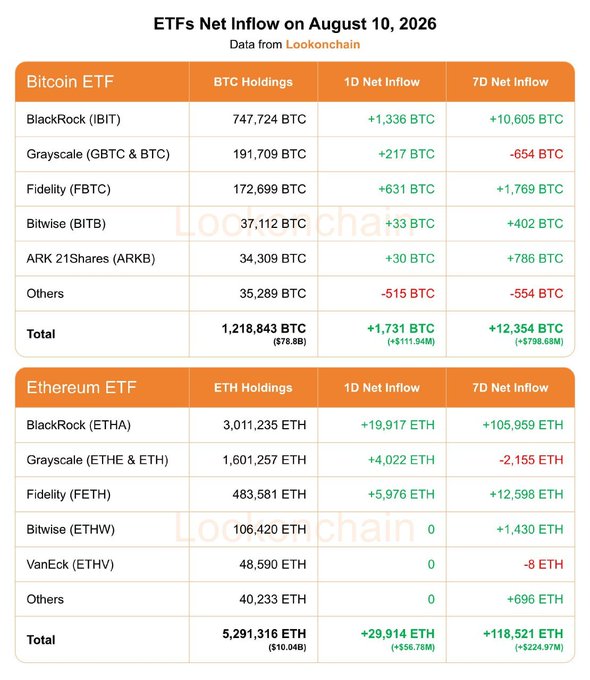 A data table titled 'ETFs Net Inflow on August 10, 2026' showing Bitcoin ETF holdings (total 1,218,843 BTC) and Ethereum ETF holdings (total 5,291,316 ETH) with 1D and 7D net inflows from issuers like BlackRock (IBIT/ETHA), Grayscale (GBTC/ETHE), Fidelity (FBTC/FETH), Bitwise, ARK 21Shares, and VanEck.