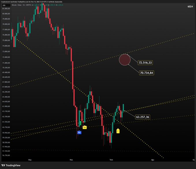 A Bitcoin/Bitcoin Dominance daily chart from TradingView dated September 10, 2024, showing BTC/USD price action with a key resistance breakout at $63,257.36 (current price), highlighted with a red zone marking upside targets of $70,734.84 and $72,516.33. The chart visually confirms the post's bullish analysis, displaying the recent break above the $63,250 resistance with yellow trendlines projecting an upward trajectory toward the $69,000–$72,000 target zone.