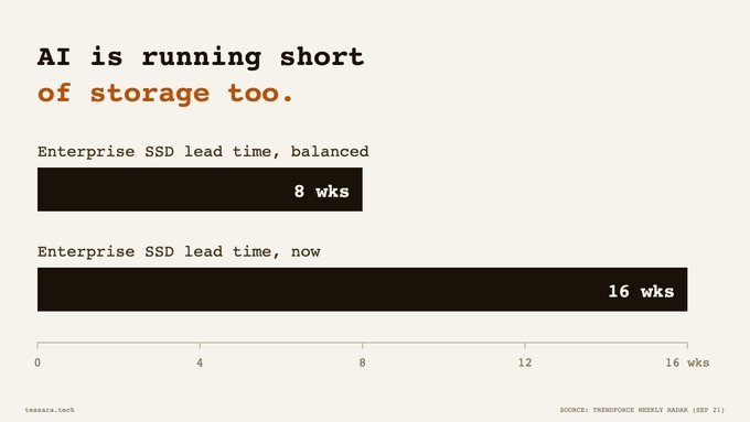 A chart titled 'AI is running short of storage too' showing that Enterprise SSD lead times have doubled from a balanced 8 weeks to 16 weeks now, sourced from Trendforce.