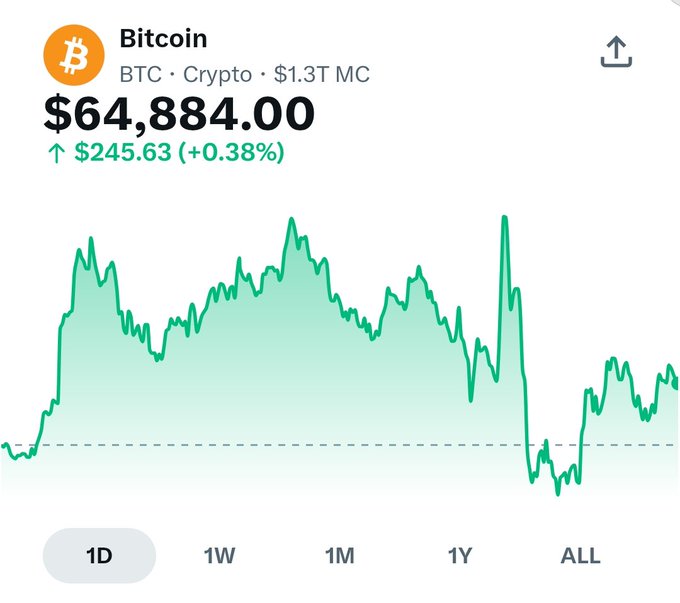 Bitcoin (BTC) price chart showing a current value of $64,884.00, up $245.63 (+0.38%), with a 1D green line graph and a $1.3T market cap.