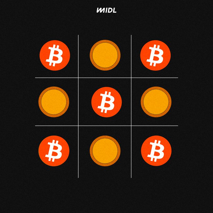 A 3x3 tic-tac-toe board branded 'WIDL' featuring orange Bitcoin (₿) logos in the four corners and the center, with plain yellow circles occupying the other four positions.