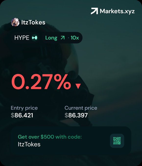 A promotional graphic for Markets.xyz featuring 'ItzTokes' showing a HYPE token long position at 10x leverage with a 0.27% loss, entry price of $86.421 and current price of $86.397, plus a promo code offering over $500.