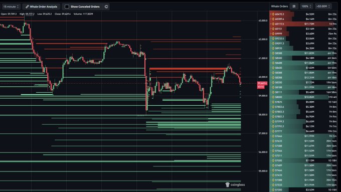 A 15-minute BTC whale orderbook chart from CoinGlass shows price currently at $59,917.3 with a downward trend, displaying massive sell walls stacked between $60,017.3–$61,239.3 and dense buy-side support ranging from $58,956.5 down to $57,073.2, visually confirming the post's assessment that BTC faces rejection near $60.5K with significant resistance overhead and heavy bidding support below.