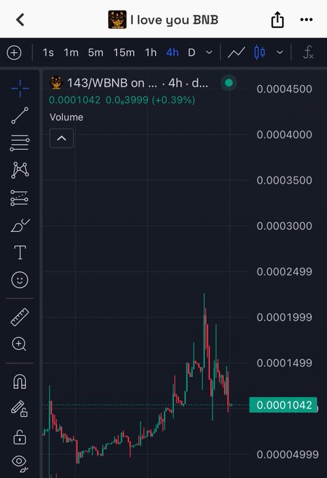 A TradingView chart displays the 4-hour candlestick price action of the "143/WBNB" trading pair, showing a recent price of 0.0001042 (≈ $100K market cap) with a 0.39% gain, alongside a brief consolidation followed by a spike—illustrating the early entry point referenced in the post about aping into the $143 token on BNB.