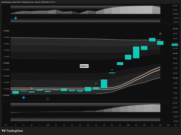 A TradingView candlestick chart displays the ticker "DAILY" with a price scale ranging from approximately -0.0044 to 0.0064, showing a strong upward trend of green/teal bullish candles. The chart relates to the post's discussion of pullbacks and buy signals, illustrating the kind of startup indicator setup referenced for stocks like ASST and MSTR.