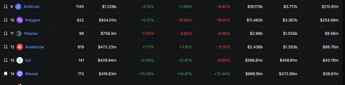 A cryptocurrency market ranking table shows networks including Arbitrum ($16.173B TVL), Polygon ($11.462B), Avalanche ($2.438B), and Sui ($598.81M), with Monad at #14 holding just $686.19M in TVL—highlighting the significant gap Monad aims to close to surpass these chains in Total Value Locked.
