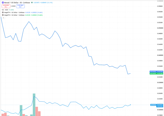 A cryptocurrency price chart displays the Mon/USD pair (Monad) at $0.02855, up 3.11%, alongside MegaETH/US Dollar references at approximately $0.0335, with the price action showing a general downward trend from highs near $0.0500 to current levels, visually setting the stage for the contest to guess where the Monad price will intersect with MegaETH's price.