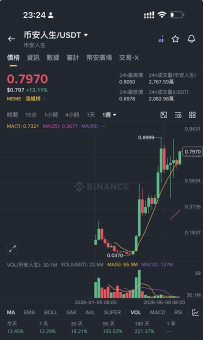 A Binance cryptocurrency trading chart showing the price of the meme token '币安人生/USDT' at 0.7970 USDT, with a 13.11% increase, and a 1-week price gain of 155.53%.