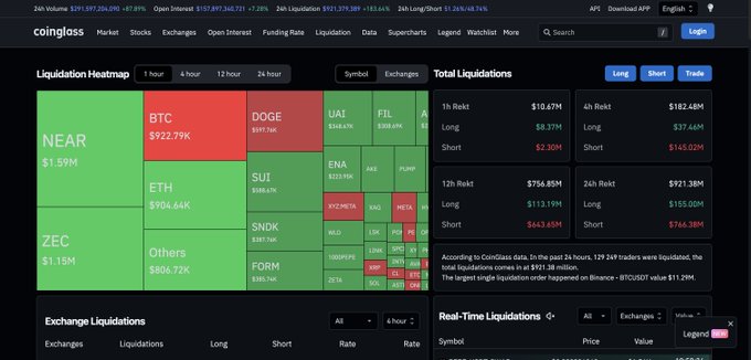 A Coinglass dashboard displaying a Liquidation Heatmap showing large liquidations for BTC ($722.79K), NEAR ($1.59M), ZEC ($1.15M), and other cryptocurrencies totaling $182.48M in 24h.