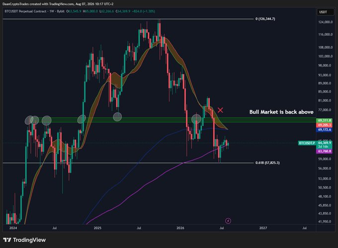 A weekly BTCUSD perpetual contract chart on TradingView (dated August 7, 2026) showing Bitcoin's price action recovering toward the $69,317.8 resistance area, with the caption noting that the Bull Market Support Band (weekly 200EMA and 21EMA) converging near $69K creates a critical test—where closes into the $70Ks would signal the bull market's return, while the $64,569.3 level marks the weekly 200MA support Bitcoin has been clinging to.