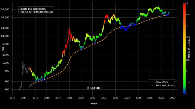The image shows a long-term Bitcoin price chart from 2013-2026 with colored dots indicating "SMA 1458 multiple" values (ranging from 1.5x to 5x), where blue dots represent periods when the price was below the 1458-day Simple Moving Average. The caption "Just buy at the blue line and sell two years later" suggests a simple trading strategy based on buying Bitcoin when its price falls below this long-term moving average (the orange line) and holding for two years, with historical blue dot periods showing previous buy opportunities.