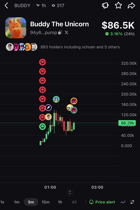 A cryptocurrency chart on a trading app showing the 'BUDDY' token (Buddy The Unicorn) priced at $86.5K, up 3.1K% in 24h, with 893 holders and a 5-minute candlestick chart displaying significant volatility.
