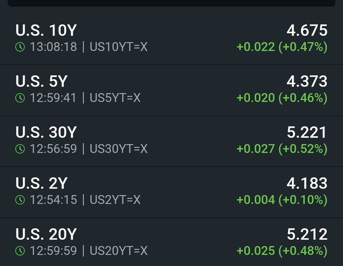 A financial data screen showing U.S. Treasury yields, all in green (positive): U.S. 10Y at 4.675 (+0.47%), U.S. 5Y at 4.373 (+0.46%), U.S. 30Y at 5.221 (+0.52%), U.S. 2Y at 4.183 (+0.10%), and U.S. 20Y at 5.212 (+0.48%).