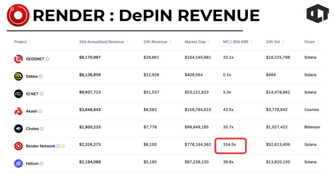 A screenshot of a 'RENDER: DePIN REVENUE' table comparing various blockchain projects, highlighting 'Render Network' with a red box around its '334.5x' MC/30d ARR ratio.