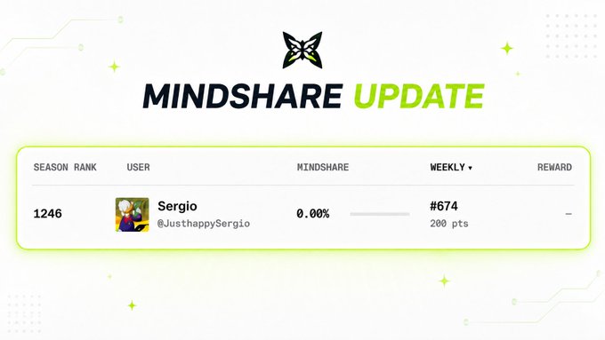 A "MINDSHARE UPDATE" interface displaying user "Sergio" (@JustHappySergio) ranked 1246 with 0.00% mindshare and weekly rank #674 earning 200 points.