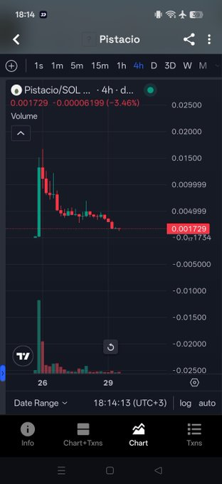 The image shows a 4-hour candlestick chart of $PISTACIO/SOL on what appears to be a crypto trading platform, displaying a current price of 0.001729 (down -3.46%), with a notable sharp drop visible in recent price action. This chart supports the poster's bullish thesis that despite the recent decline shown, Pistacio is positioned for a reversal to 20m, justifying their additional 50 SOL purchase at the 1.7m price level.