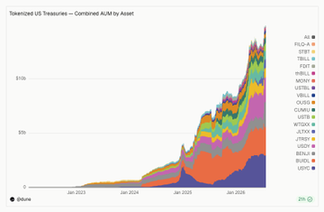 A stacked area chart from Dune Analytics titled "Tokenized US Treasuries — Combined AUM by Asset" shows explosive growth from near zero in 2023 to over $10B by mid-2026 across numerous tokenized treasury assets including BUIDL (the largest, shown in dark blue), USTBL, BENJI, and many others like JTRSY, WTGXX, and OUSG, illustrating the booming bull market in tokenized real-world assets.