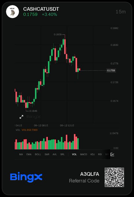A BingX trading chart displays the CASHCATUSDT pair at 0.1759 (+3.40%) on a 15-minute interval, featuring green and red candlesticks, volume bars, and a referral code 'A3QLFA' with a QR code at the bottom.