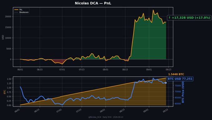 A TradingView chart titled "Nicolas DCA - PnL" showing a profit of +17,328 USD (+17.0%) with 1.5448 BTC valued at BTC USD 77,251.