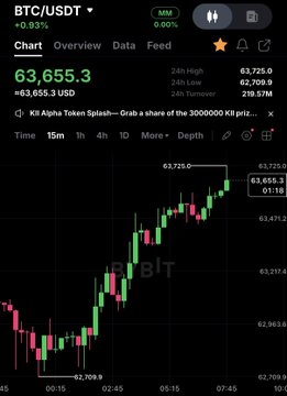 A BTC/USDT 15-minute candlestick chart on Bitrue shows Bitcoin's price climbing to $63,655.3, up 0.83% (+$63,655.3 USD), illustrating the bullish Monday rally mentioned in the post as crypto markets start the week strong.