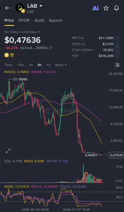 A cryptocurrency price chart for LAB on DYOR showing a price of $0.47636 with a -36.32% decline, market cap of $211.68M, and various technical indicators including MA(34) and MA(89).