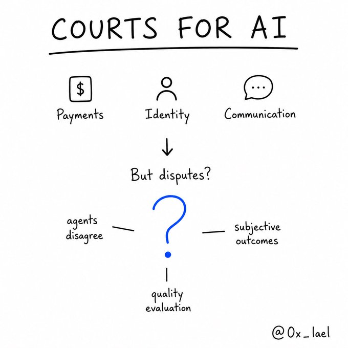 The image features a flowchart with questions about courts for AI, which are related to the concept of settling disputes between agents who have different opinions or beliefs. The flowchart includes questions such as "What happens when an agent's answer differs from another agent's?" and "How do we decide what is fair?". The post also mentions that everyone is building wallets for AI agents, suggesting a connection to the flowchart with the idea of creating systems to handle disputes between agents in a fair manner.