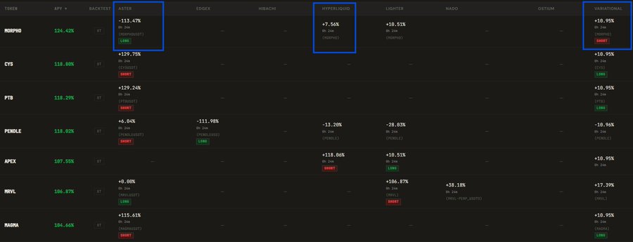 Cryptocurrency comparison table showing 8h returns across exchanges including Aster, Hyperliquid, and Variational, with MORPHO posting the highest return at 134.42% on Aster.