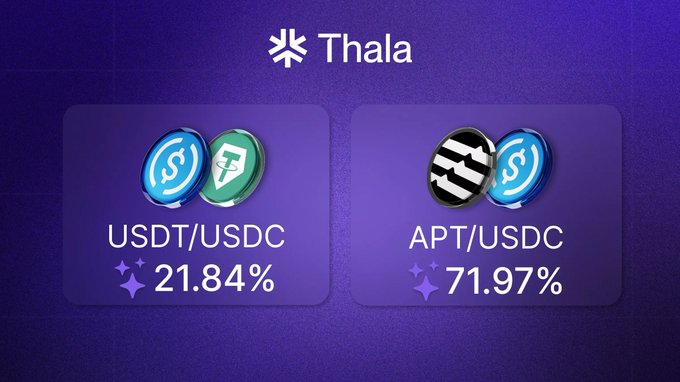 The image displays Thala's liquidity pool APR rates, showing USDT/USDC at 21.84% and APT/USDC at 71.97%, both marked with a purple star indicator highlighting the yields. This visually reinforces the post's claim of substantial, volume-driven returns for liquidity providers on the Thala platform.