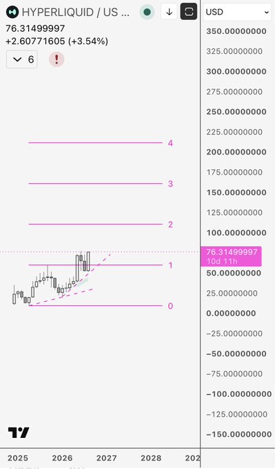A candlestick chart of $HYPE/USD shows the price at 76.31499997, up +2.60771605 (+3.54%), with horizontal fib/pivot levels marked from 0 to 4 on the way toward the projected $210 target. The current consolidation near level "1" (76.32) sits below higher resistance zones at levels 2, 3, and 4, visually supporting the bullish parabolic setup toward the upper target.
