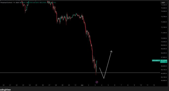 The image shows a chart with Bitcoin prices displayed, indicating that the cryptocurrency has been trading for $BTC. The chart also displays the US dollar (US dollar) against the Bitcoin price, showing an upward trend. This suggests that the value of Bitcoin is increasing compared to the US dollar.