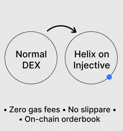 The image illustrates the transition from a "Normal DEX" to "Helix on Injective," highlighting Helix's key advantages: zero gas fees, no slippage, and an on-chain orderbook. This visually reinforces the post's message that Helix defies common DeFi trading drawbacks by offering fast, fee-free, and decentralized trading on the Injective blockchain.