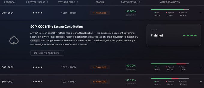 A screenshot of the Solana governance voting dashboard showing three finalized proposals (SGP-0001, SGP-0002, SGP-0003) with their participation rates (51.96%, 60.70%, 61.14%) and vote breakdowns, illustrating the results of the first round of on-chain governance voting where The Solana Constitution and Double Disinflation proposals passed, while the Resource and Inclusion Fee Plan was rejected.