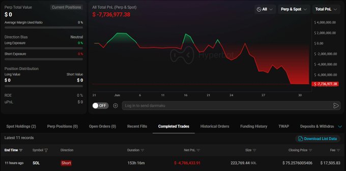 A Hyperbot trading dashboard displays the performance of whale "0x913," showing a Total PnL loss of -$7,736,977.38 with a recent completed Short trade on $SOL that resulted in a -$4,776,433.91 loss, aligning with the post's description of the whale's significant losses on its SOL short position.