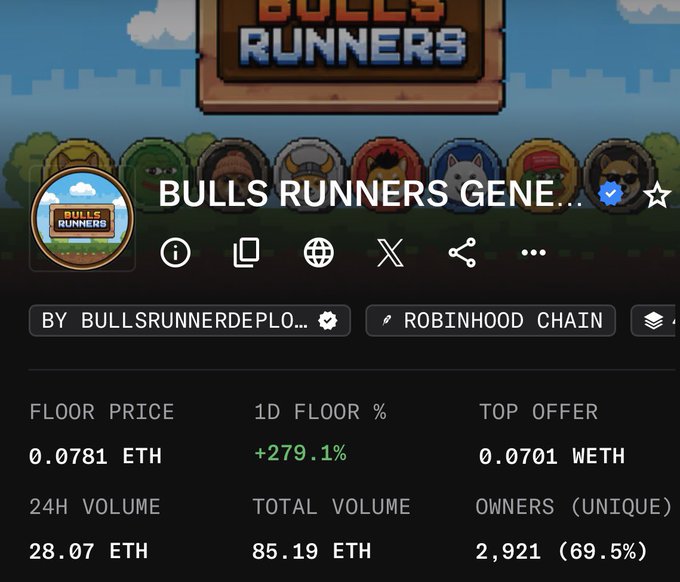 A cryptocurrency/NFT listing page for "Bulls Runners Genesis" on the Robinhood Chain, showing a floor price of 0.0781 ETH, 1D floor change of +279.1%, 24H volume of 28.07 ETH, total volume of 85.19 ETH, and 2,921 unique owners.