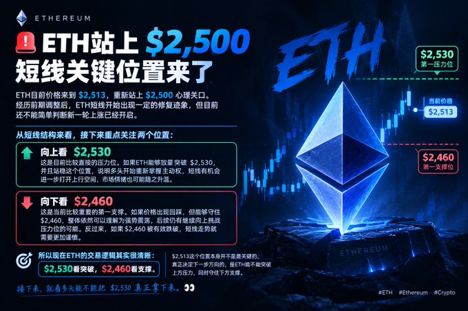An Ethereum (ETH) promotional graphic shows the price reaching $2,500, highlighting $2,530 as resistance and $2,460 as support, with Chinese text analyzing the short-term trend.