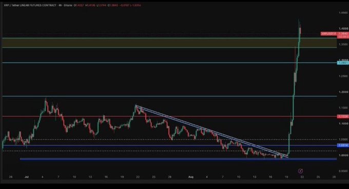 Trading chart of XRP/USDT Linear Futures Contract (4h timeframe) from MetaMask, showing a dramatic price surge with technical analysis lines and key price levels marked.