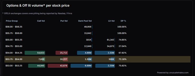 A dark-themed data table from unusualwhales.com titled "Options & Off lit volume per stock price" displays call volume, put volume, dark pool volume, lit volume, and dark pool percentage across various price groups ranging from $53.00–$56.25, highlighting heavy institutional buying through dark pools (67–74% dominance) in the $53–$54 price range for $DRAM, consistent with the accompanying risk reversal strategy analysis.