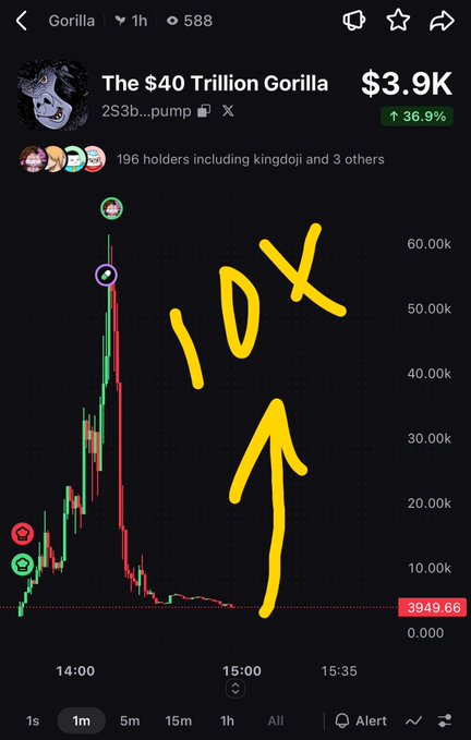 A meme-style crypto chart showing 'The $40 Trillion Gorilla' token dropping from ~$60K to ~$3,949, with a yellow hand-drawn '10X' and arrow pointing to the bottom.