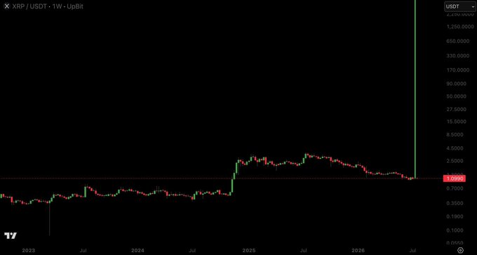 A TradingView chart of XRP/USDT on UpBit (1W timeframe) showing a massive overnight wick spiking to over $2,250 against a relatively stable price hovering near $1-2, illustrating the dramatic price anomaly referenced in the post.