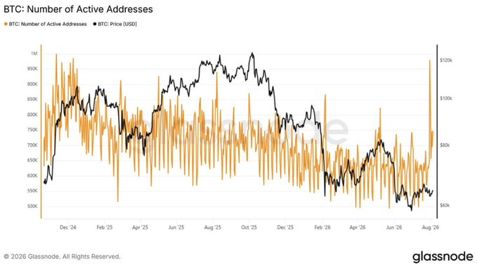 A line and bar chart titled 'BTC: Number of Active Addresses' from glassnode, showing data for 'BTC: Number of Active Addresses' and 'BTC: Price [USD]' from late 2024 through August 2026.