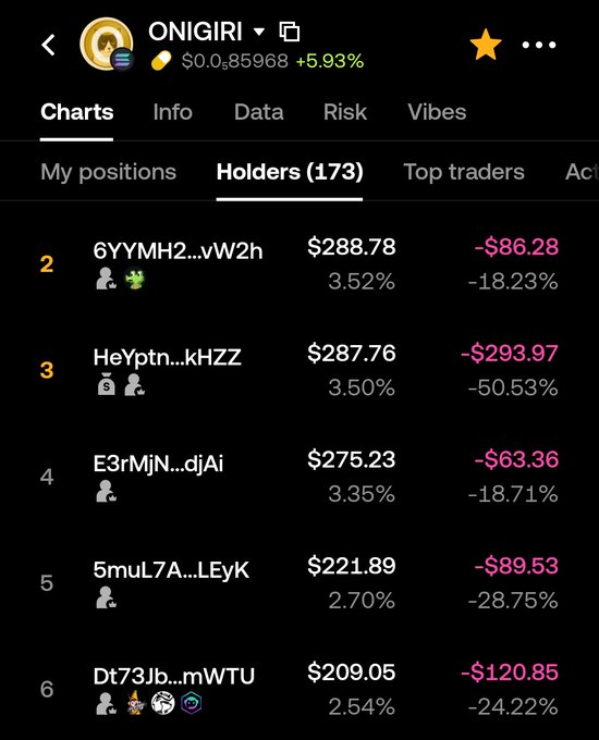 A screenshot of the ONIGIRI token's "Holders (173)" tab shows the top holders are all significantly in the red, with the #2 holder down 18.23% (-$86.28), #3 down 50.53% (-$293.97), #4 down 18.71% (-$63.36), and #5 down 28.75% (-$89.53), illustrating the poster's claim that even top "smart money" holders are underwater on the token.