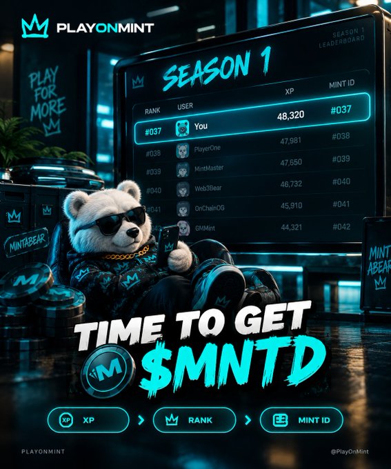 A promotional graphic for 'PLAYONMINT' featuring a teddy bear character wearing sunglasses and a gold chain, alongside a Season 1 Leaderboard showing the user ranked #037 with 48,320 XP, with text 'TIME TO GET $MNTD'.