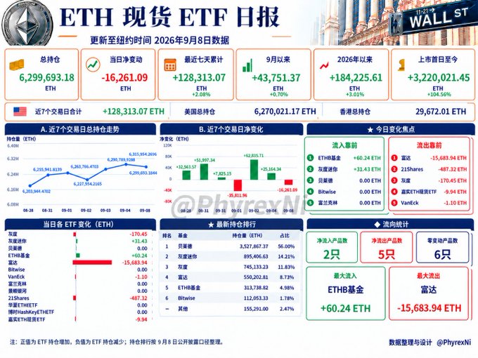 A financial infographic titled 'ETH 现货 ETF 日报' (ETH Spot ETF Daily Report) updated to New York time on September 8, 2026, displaying data on total holdings, net flows, and various ETF performance metrics with charts, compiled by @PhyrexNi.