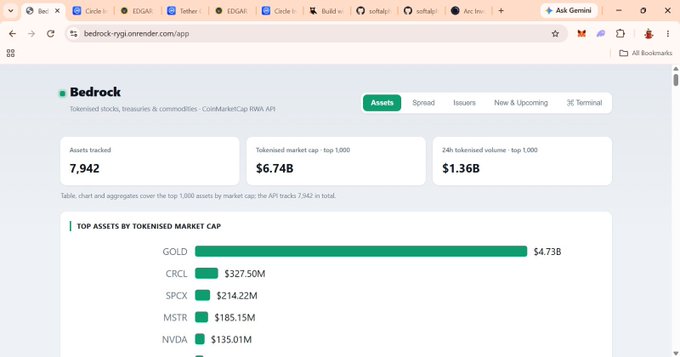 The image shows the Bedrock dashboard displaying tokenized stocks and commodities data from CoinMarketCap's RWA API, highlighting that 7,942 assets are tracked with a top 1,000 tokenized market cap of $6.74B and 24h volume of $1.36B. It visualizes this with "TOP ASSETS BY TOKENISED MARKET CAP" showing leaders including GOLD ($4.73B), CRCL ($327.50M), SPCX ($214.22M), MSTR ($185.15M), and NVDA ($135.01M) — illustrating the post's point that the value of RWA APIs lies in the rich metadata (issuers, chains, backing filings) attached to each tokenized real-world asset, not just prices.