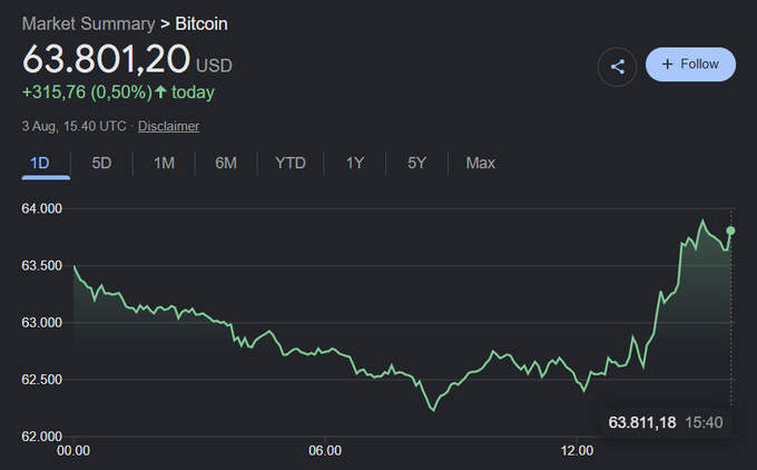 CoinMarketCap Market Summary for Bitcoin showing a price of $63,801.20 USD, up +315.76 (0.50%) today, with a 1-day price chart trending upward.
