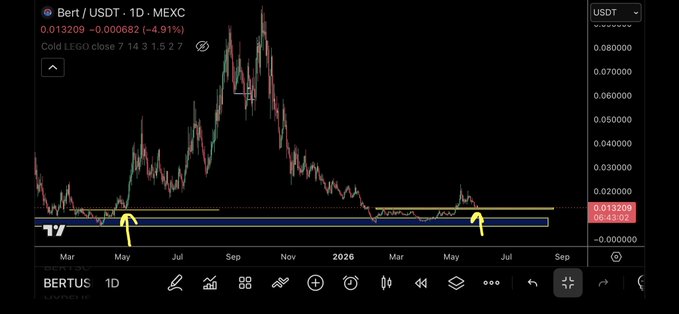 The image is a screenshot of a cryptocurrency trading application, specifically BERT (Bid/Ask) USDT. The application provides a visual representation of daily Bitcoin prices. The chart displayed shows that the price of Bitcoin has been fluctuating on multiple occasions throughout the months.