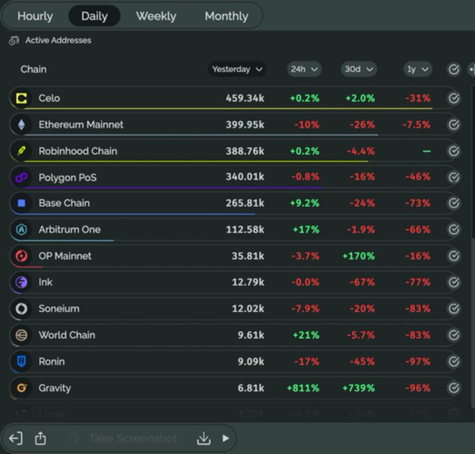A dashboard showing active addresses by blockchain chain, listing Celo, Ethereum Mainnet, Robinhood Chain, Polygon PoS, Base Chain, Arbitrum One, OP Mainnet, Ink, Soneium, World Chain, Ronin, and Gravity with percentage changes.