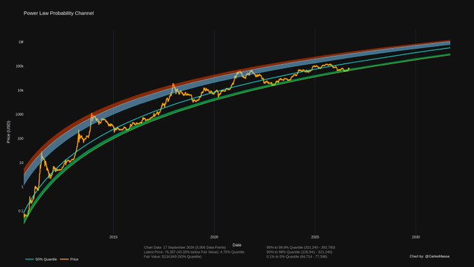 A 'Power Law Probability Channel' chart on a logarithmic scale showing Bitcoin's price over time (2015-2030) plotted against 90% and 10% quantile bands, with annotations showing 68% in 99.9% Quartile.