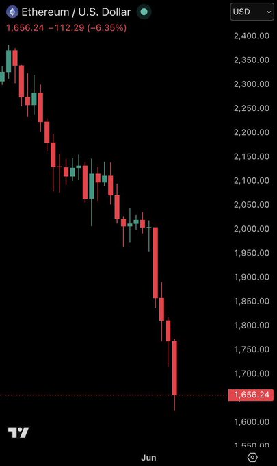 The image shows a stock chart with a downward trend, indicating that the value of the cryptocurrency has been decreasing over time. The text "Call me $ETH because I'm falling for you" suggests that someone might be interested in investing or trading in this particular cryptocurrency due to its current decline.